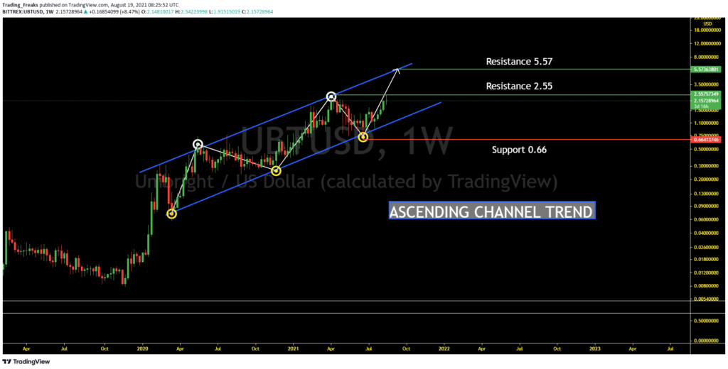 Unibright Price Today - UBT Price Chart & Market Cap | CoinCodex