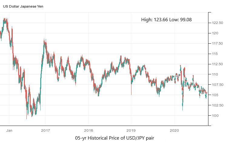 (USDJPY=X) | Stock Price & Latest News | Reuters