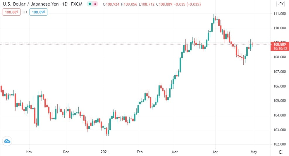 US Dollar to Japanese Yen Exchange Rate Chart | Xe