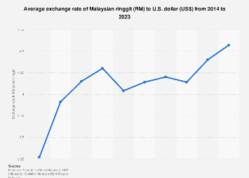 Convert USD to MYR - US Dollar to Malaysian Ringgit Exchange Rate