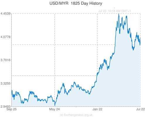 DOLLAR TO RINGGIT FORECAST , , - - Long Forecast