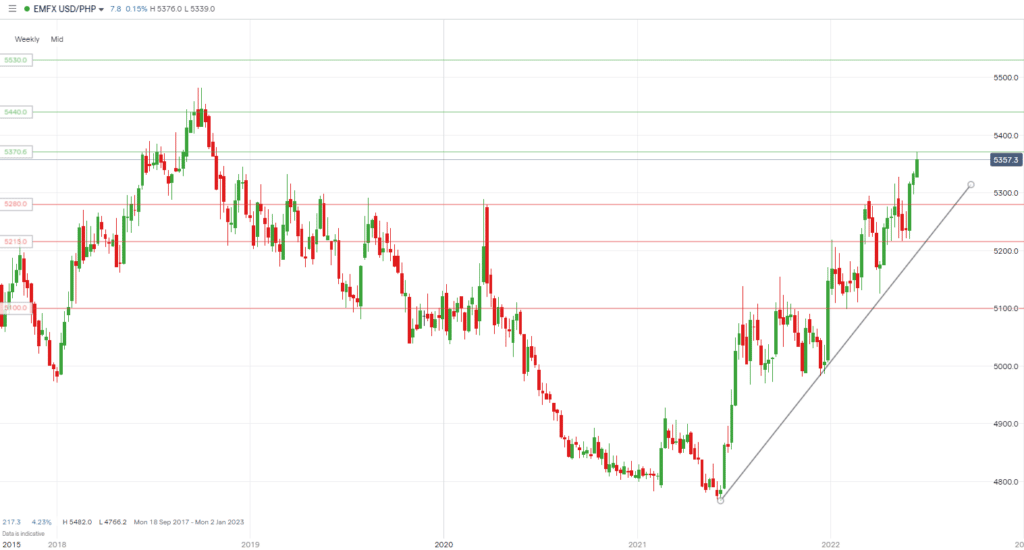 USD to PHP Forecast 