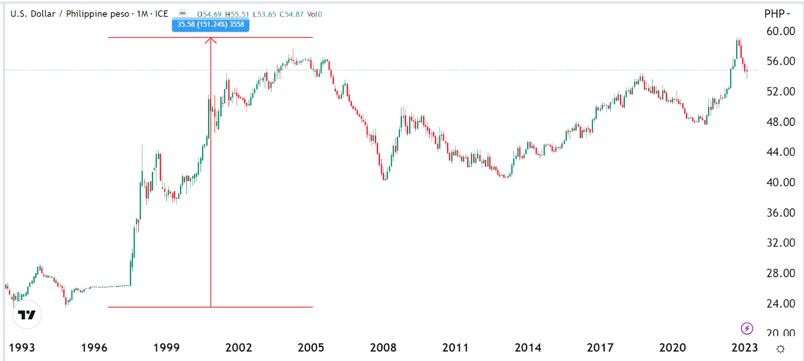 USD TO PHP TODAY AND FORECAST , 