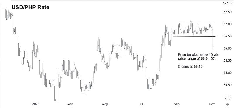 United States dollar philippine peso exchange rate history (USD PHP)