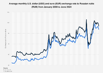 USD to RUB Exchange Rate | Convert US Dollar to Russian Ruble