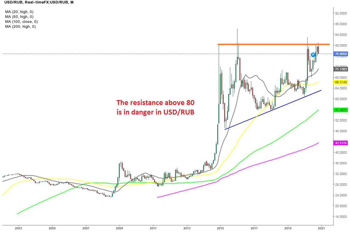 Russian ruble (RUB) to US Dollar (USD) today and tomorrow exchange rates