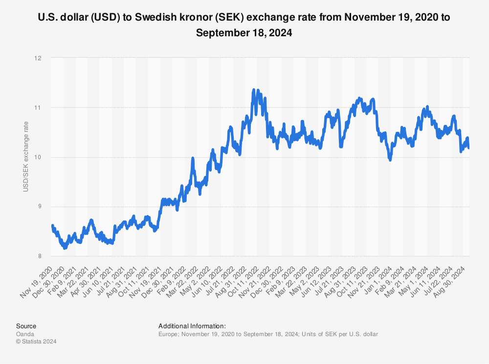 SEK to USD Forecast: Swedish Krona vs US Dollar , | CoinCodex