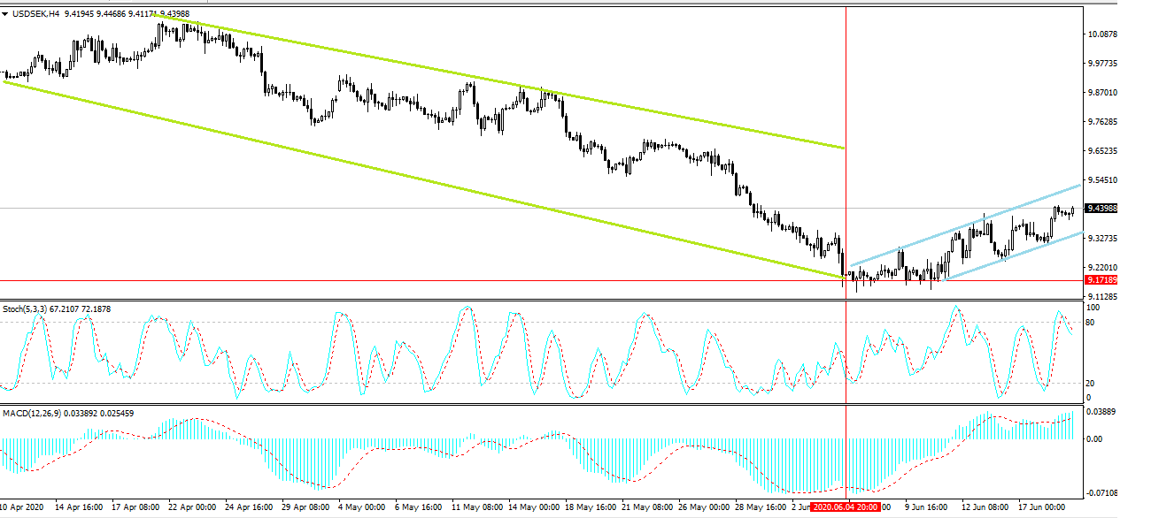 USD/SEK (Dollar to Swedish Krona) Forex Forecast with Currency Rate Charts