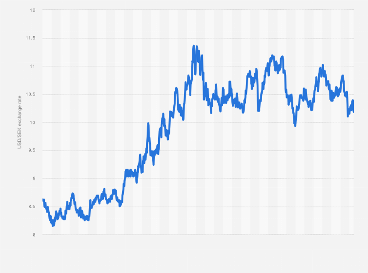 USDSEK Price Predictions for October 27 & Daily & Weekly Forecast: 22 October October