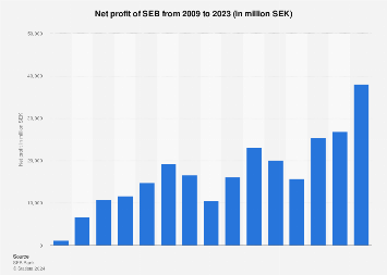 SEB Investment Management AB - LEI: DNI5UYVM6X6N69