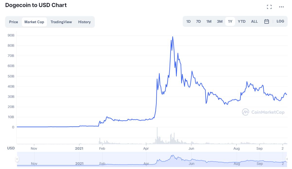 Convert DogeCoin to USD | DogeCoin price in US Dollars | Revolut Australia