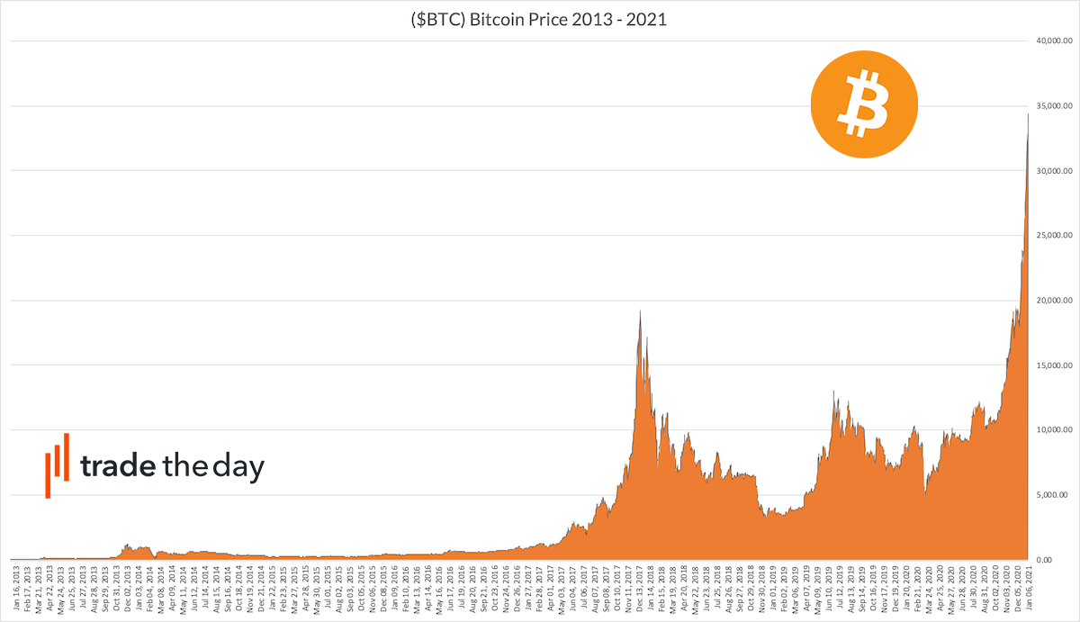 Bitcoin Price (BTC), Market Cap, Price Today & Chart History - Blockworks