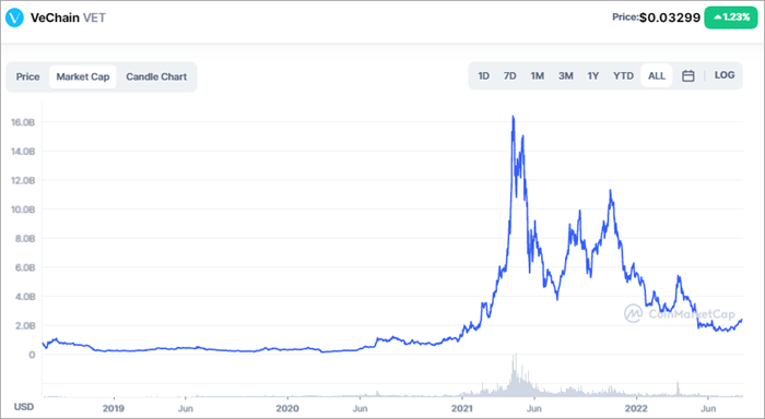 VeChain price today, VET to USD live price, marketcap and chart | CoinMarketCap