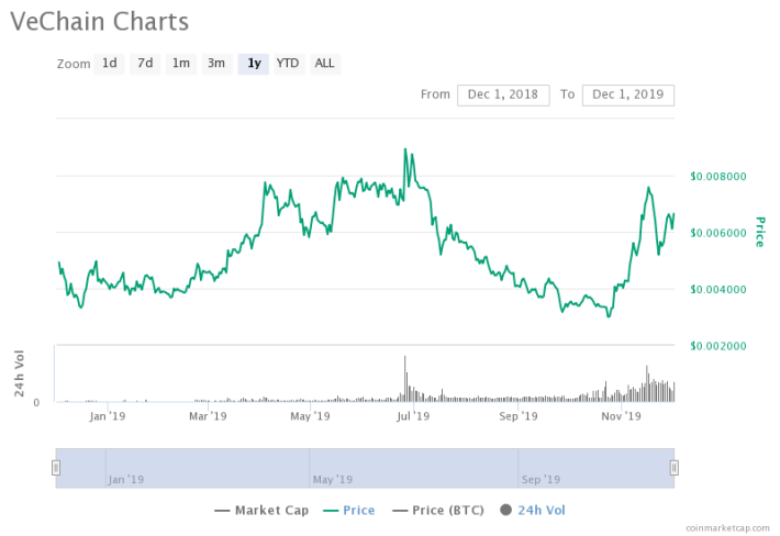 VeChain price today, VET to USD live price, marketcap and chart | CoinMarketCap