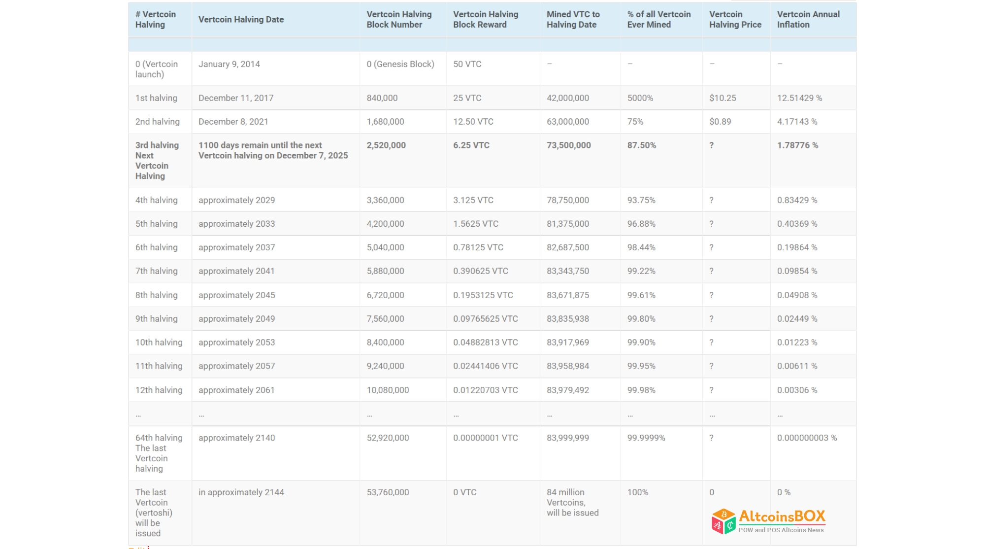 Vertcoin Halving Countdown (Vertcoin Halving Dates and Prices History)