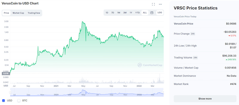 Convert 1 VRSC to USD ‒ Real-Time Verus Coin Conversion | ostrov-dety.ru