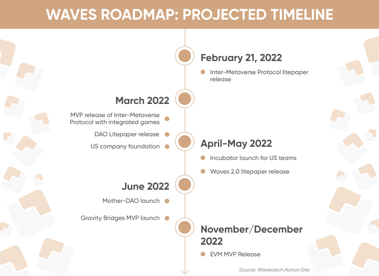 Waves Coin Price Prediction , , , 