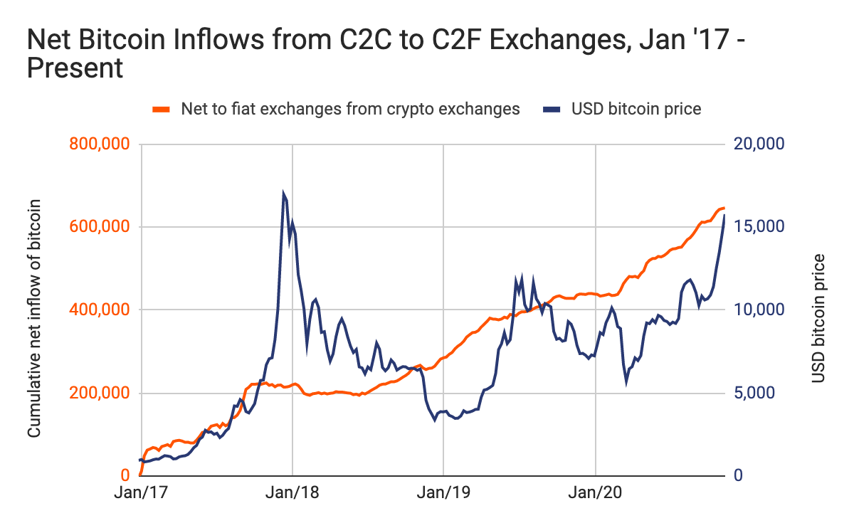 Bitcoin Price: Value Increasing on Final Day of 