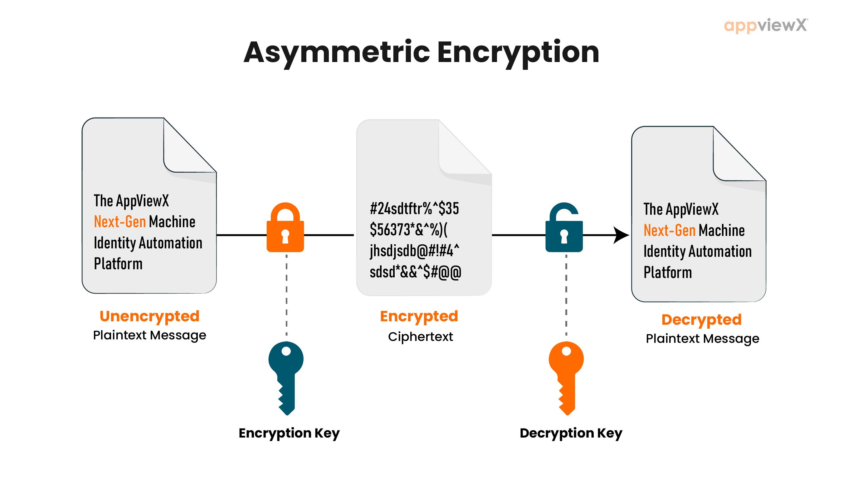 What is Asymmetric Encryption? - GeeksforGeeks