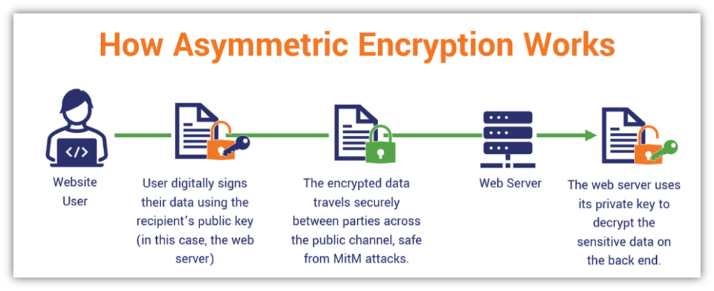 Public-key cryptography - Wikipedia