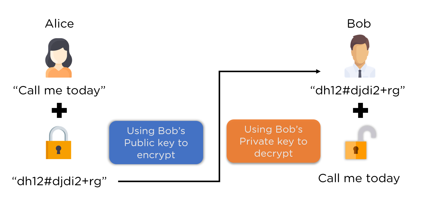 Asymmetric-key algorithms and symmetric-key algorithms - Coalfire