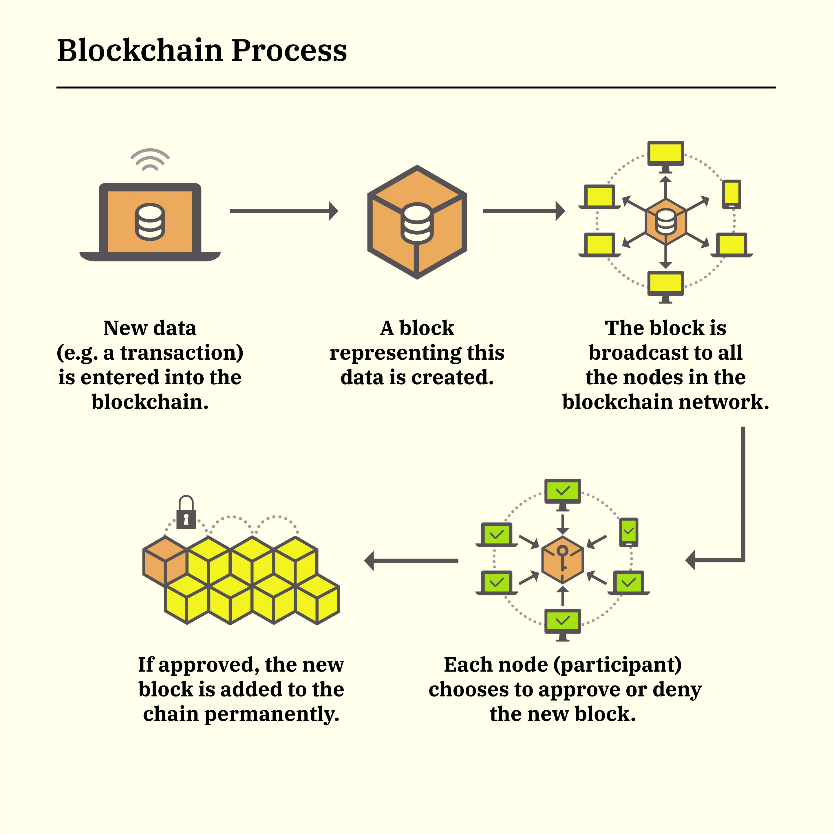 What Is Blockchain Technology, and How Does It Work? | LITSLINK blog