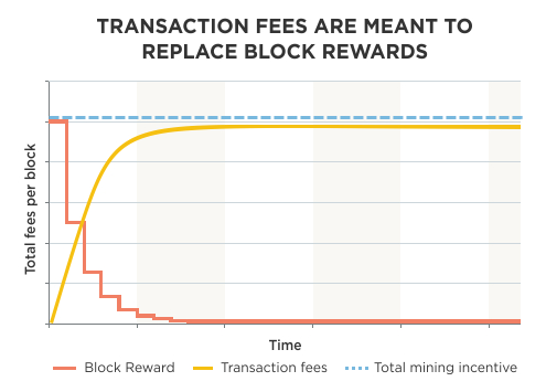 Block Reward: Definition, How They Provide Incentive, and Future