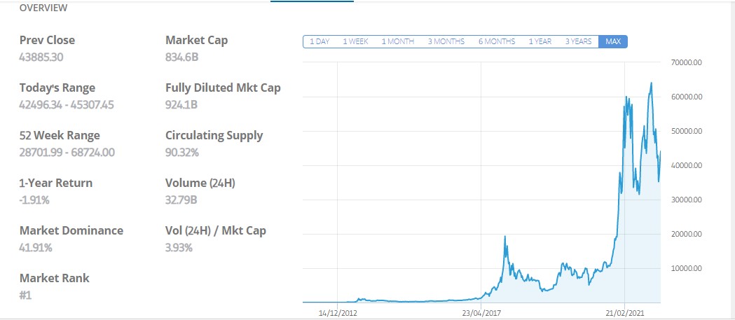 What is the minimum amount to invest in Bitcoin in ？ - CoinCola Blog