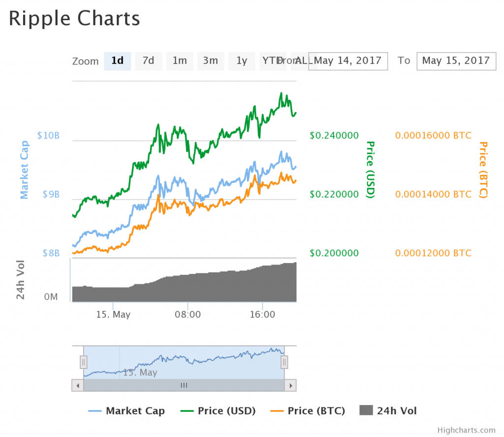 Ripple Price | XRP Price index, Live chart & Market cap | OKX