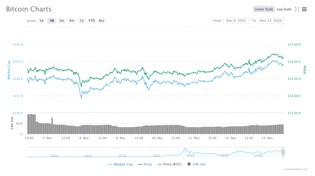 Bitcoin's Price History