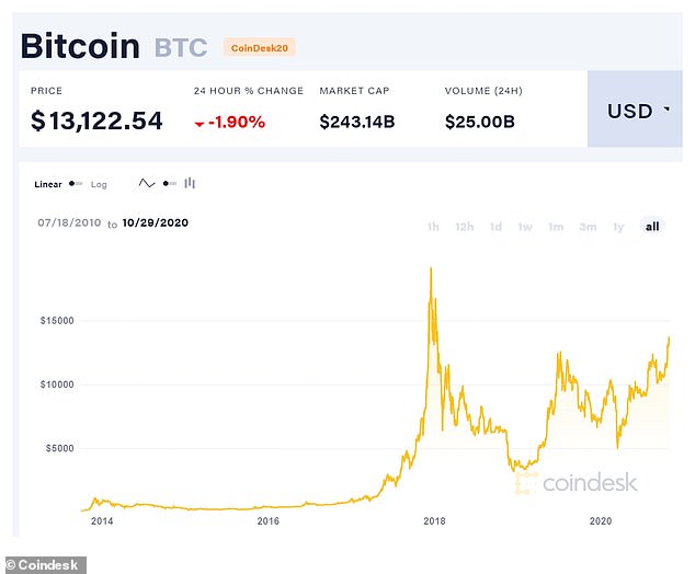 Bitcoin Price History: What Was Bitcoin's Highest Price?