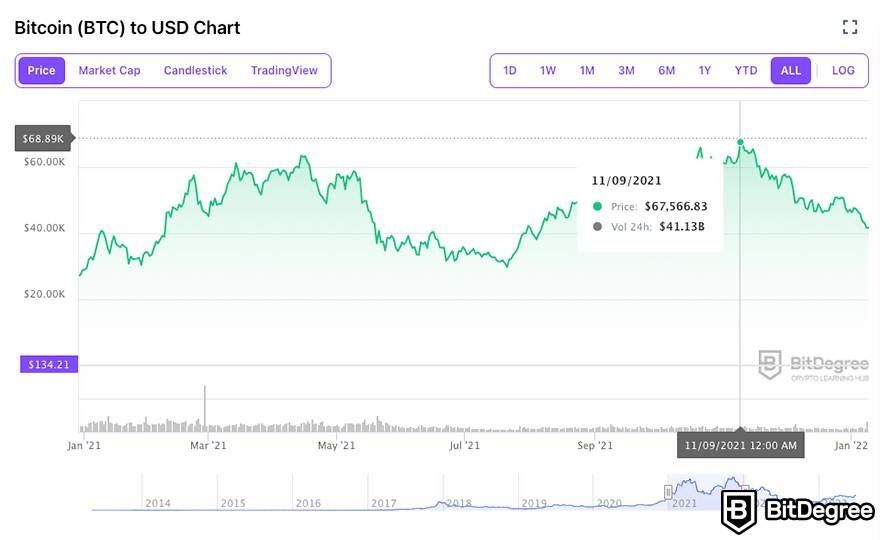 Bitcoin prices hit all-time high, soaring to nearly $69,