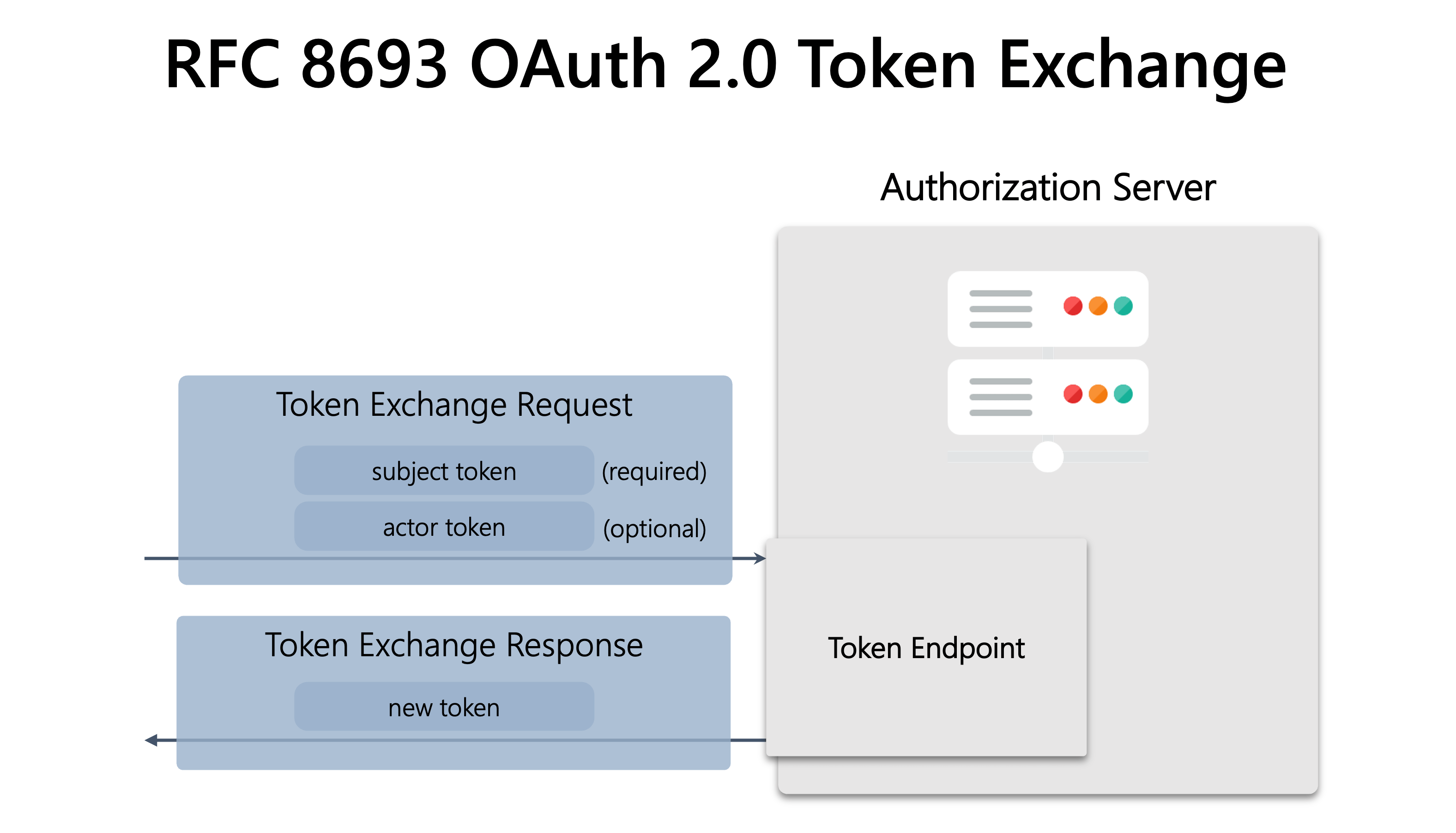 Set up OAuth On-Behalf-Of Token Exchange | Okta Developer