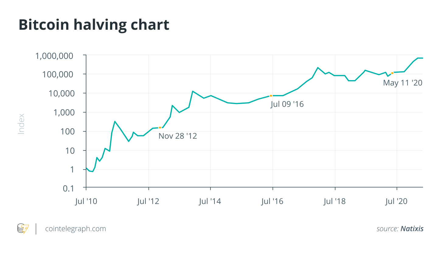 Bitcoin Halving Is Coming Up: What It Means