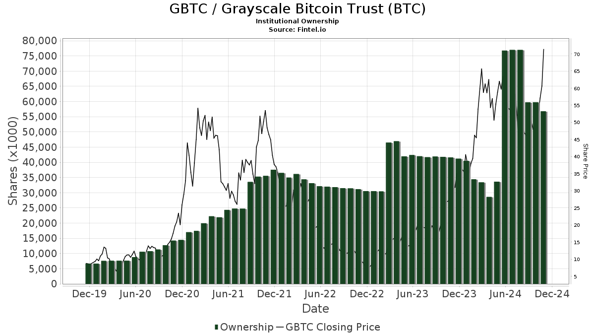 Buy GBTC Shares | Grayscale Bitcoin Trust Stock Price Today | Stake