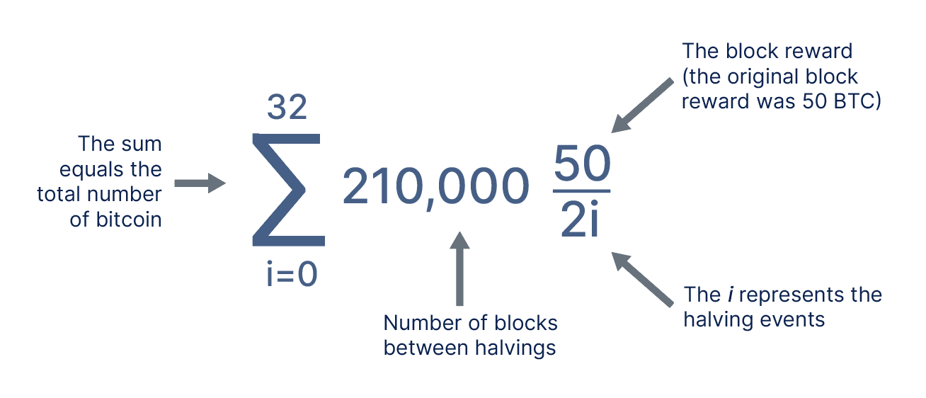 How Does Bitcoin Mining Work?