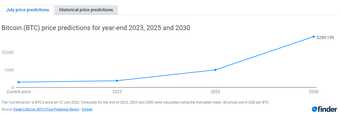 What Will Happen to Bitcoin in the Next Decade?