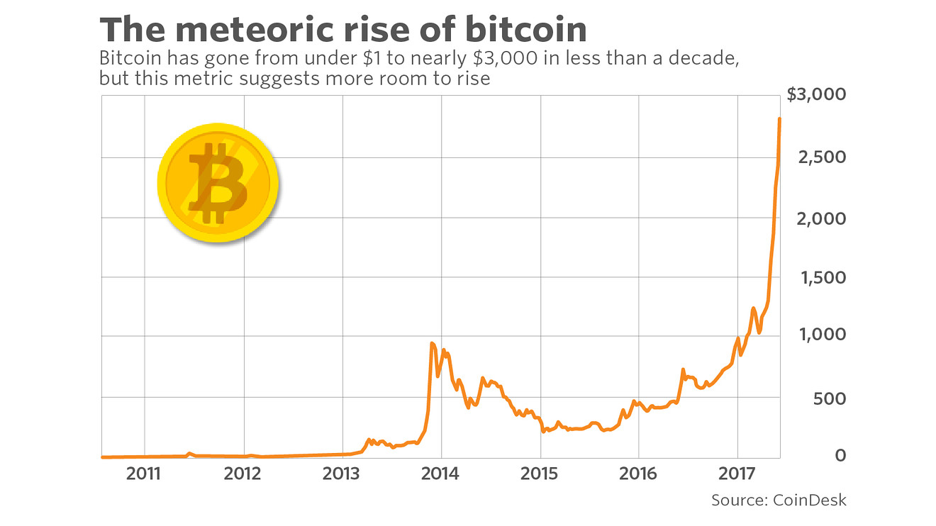 Crypto News: Why Is Bitcoin's Price Rising?