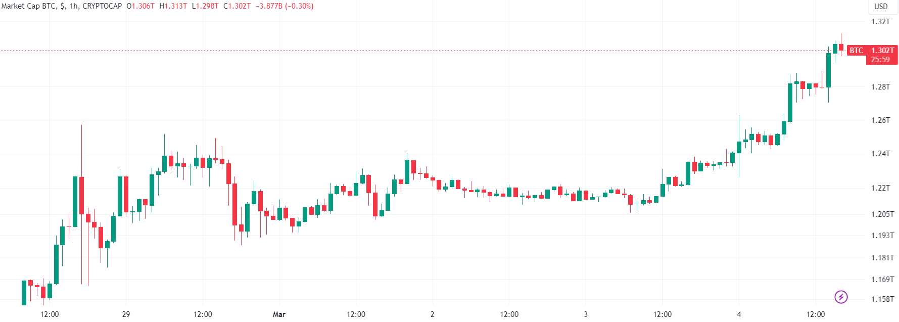 Bitcoin rally will extend to 'summer and beyond': Strategist