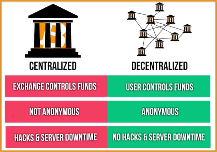 Centralized Crypto Exchanges Examined | Gemini