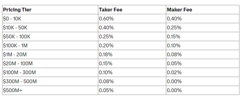 Coinbase Review Fees, Pros, Cons, & Safety