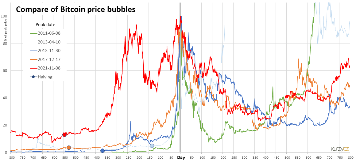 Crypto dominos: the bursting crypto bubbles and the destiny of digital finance