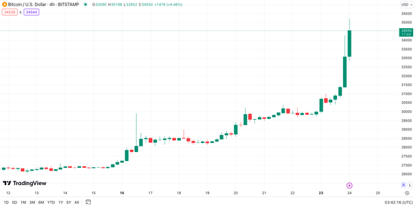 bitcoin price: 5 reasons why bitcoin cryptocurrency prices are on the rise - The Economic Times