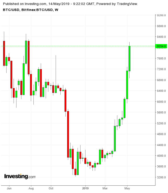 Bitcoin price history Feb 29, | Statista