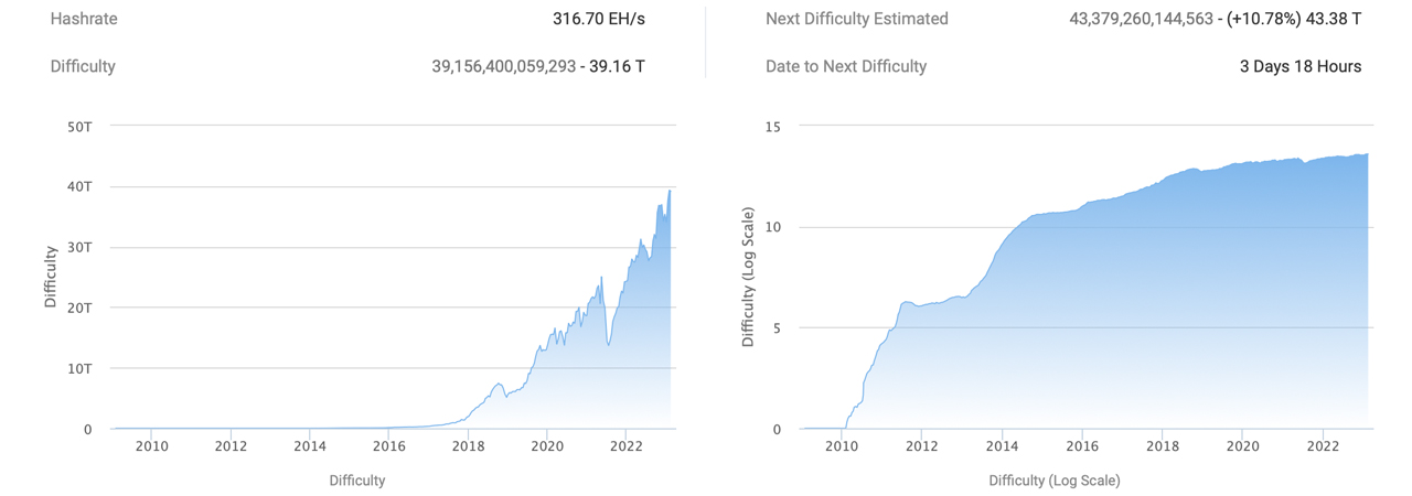 Rising Hash Rate Boosts Bitcoin Mining Difficulty