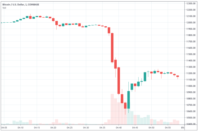 Crypto market crash: Why Ethereum and Bitcoin see a dip in valuation