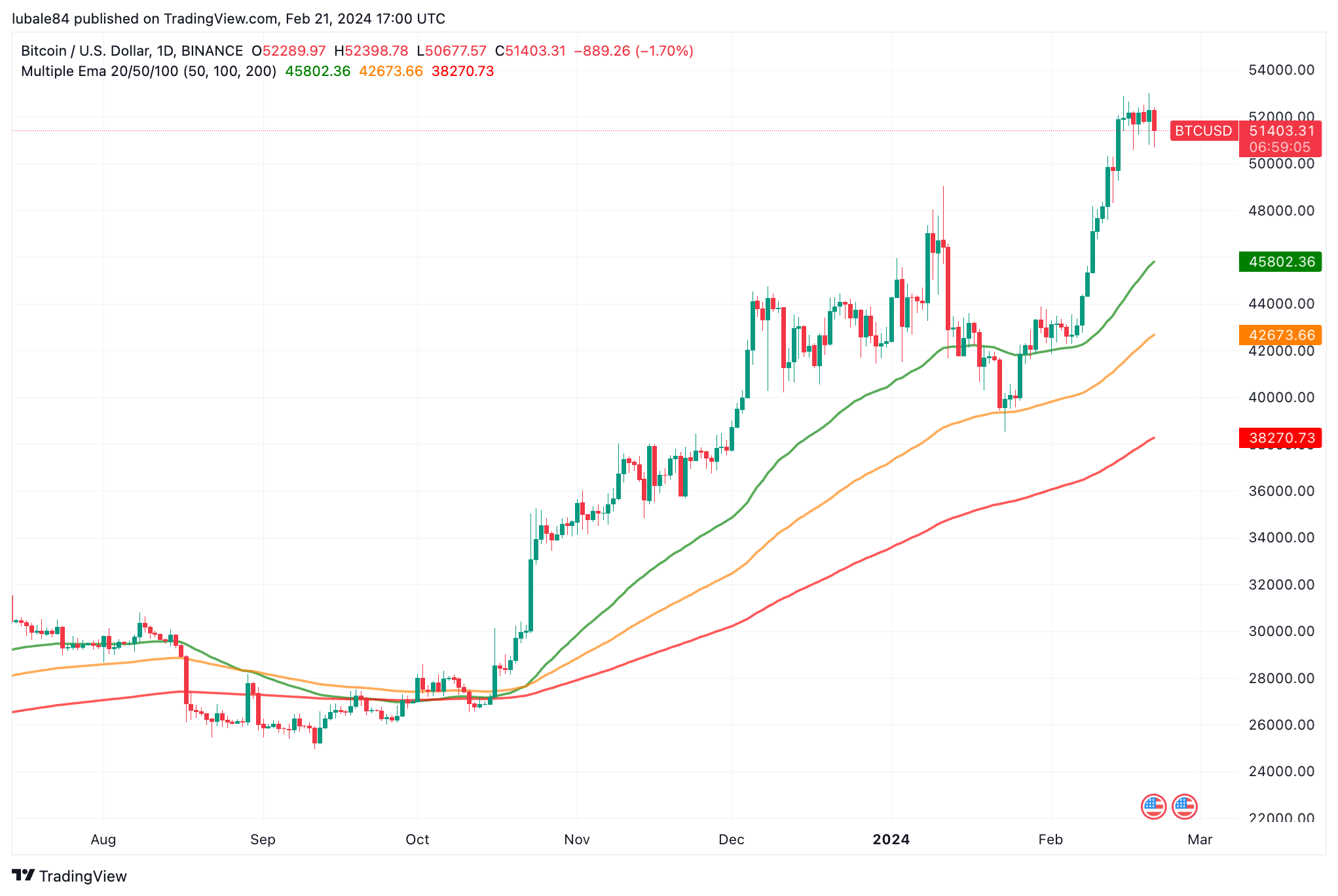 Bitcoin price live today (07 Mar ) - Why Bitcoin price is up by % today | ET Markets