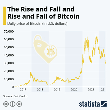 Bitcoin drops below $20, as crypto meltdown continues | CNN Business