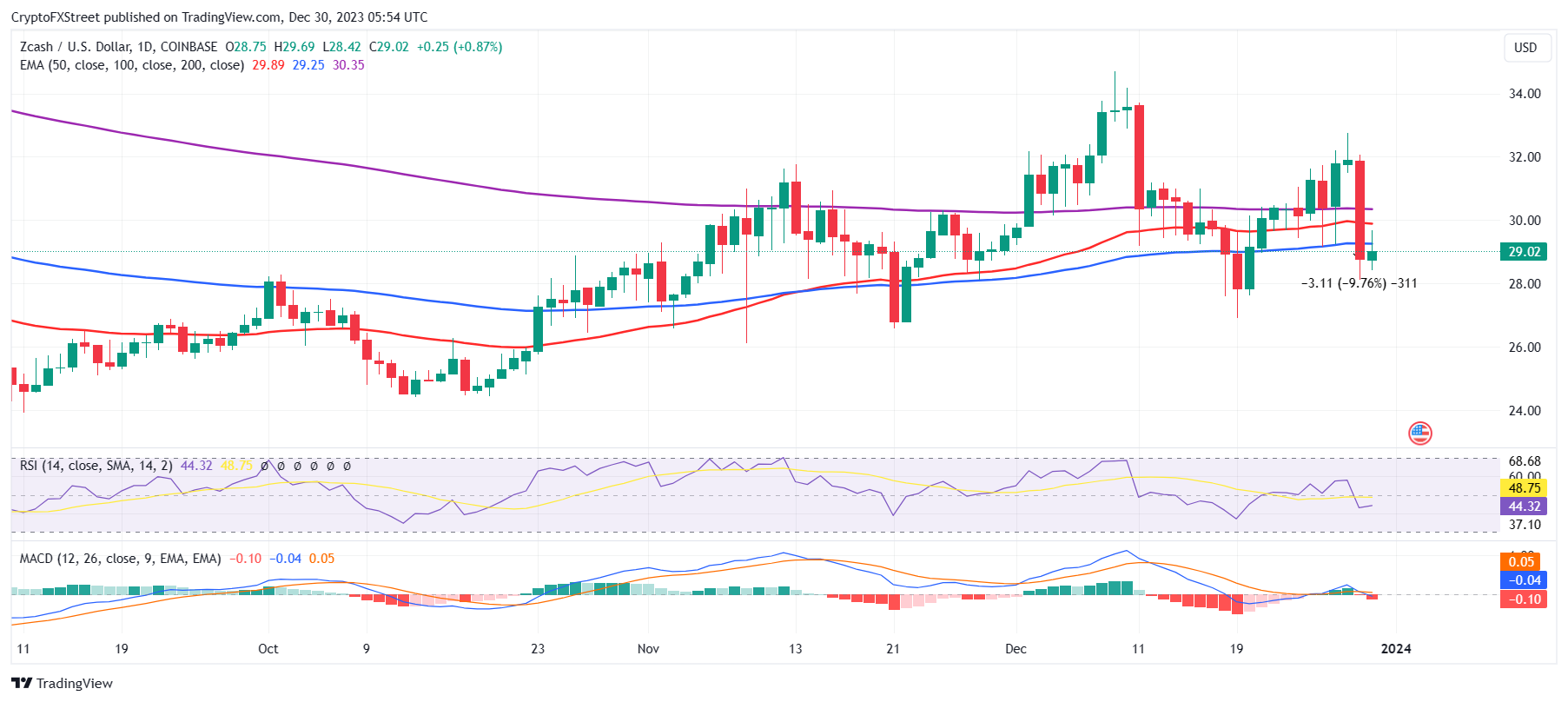 Zcash (ZEC) Price Prediction , – | CoinCodex