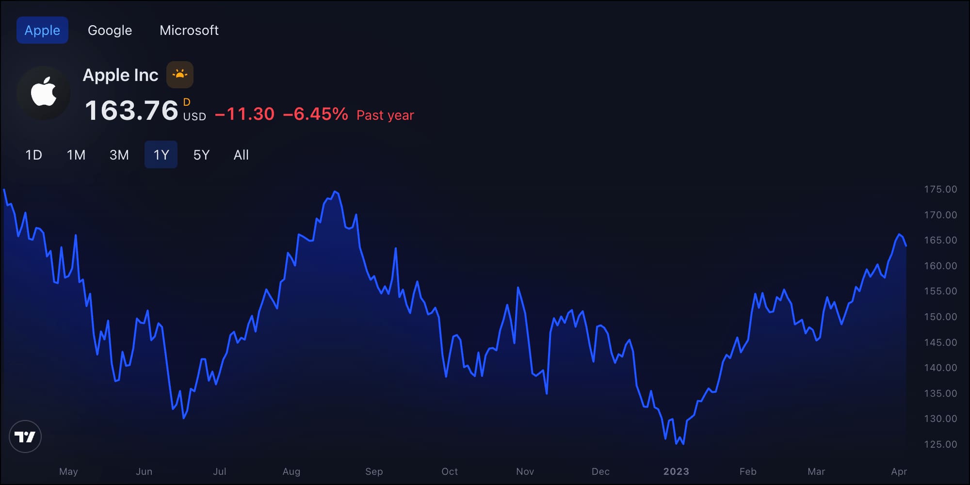 Free Financial Widgets: Stocks, Crypto & More — TradingView